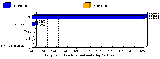 Outgoing feeds (innfeed) by Volume