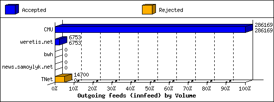 Outgoing feeds (innfeed) by Volume