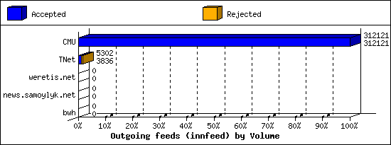 Outgoing feeds (innfeed) by Volume