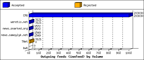 Outgoing feeds (innfeed) by Volume