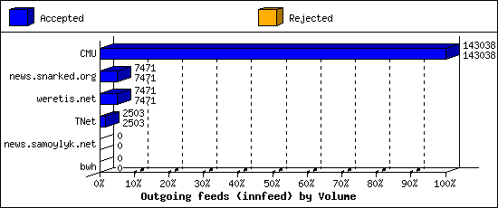 Outgoing feeds (innfeed) by Volume