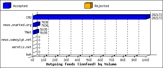 Outgoing feeds (innfeed) by Volume