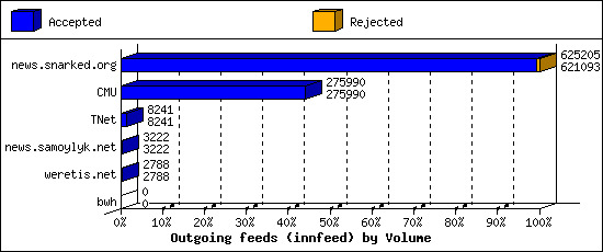Outgoing feeds (innfeed) by Volume