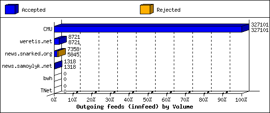 Outgoing feeds (innfeed) by Volume