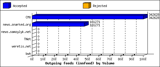 Outgoing feeds (innfeed) by Volume