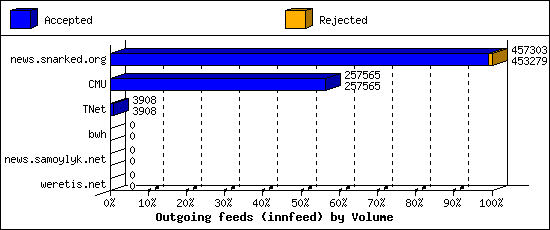 Outgoing feeds (innfeed) by Volume