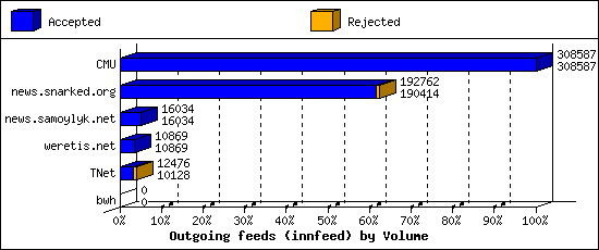 Outgoing feeds (innfeed) by Volume