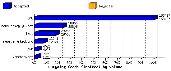 Outgoing feeds (innfeed) by Volume