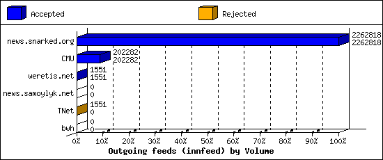 Outgoing feeds (innfeed) by Volume