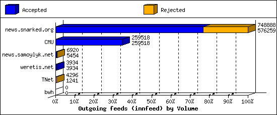 Outgoing feeds (innfeed) by Volume