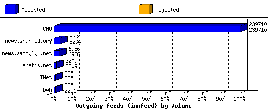 Outgoing feeds (innfeed) by Volume