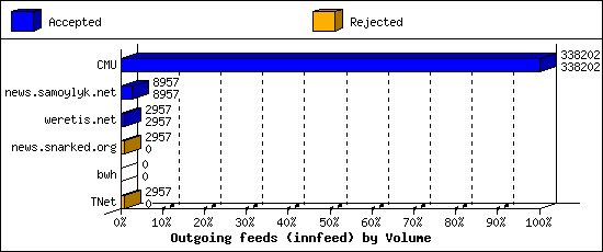 Outgoing feeds (innfeed) by Volume