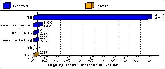 Outgoing feeds (innfeed) by Volume