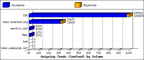 Outgoing feeds (innfeed) by Volume