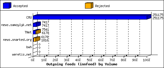 Outgoing feeds (innfeed) by Volume