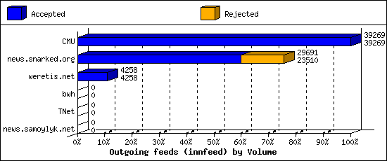 Outgoing feeds (innfeed) by Volume