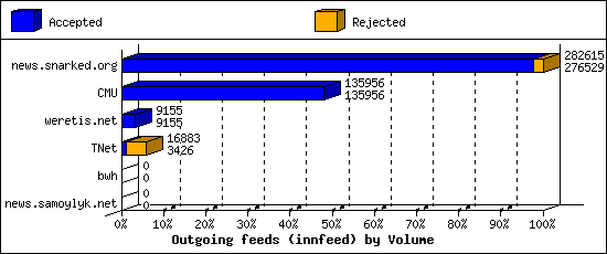 Outgoing feeds (innfeed) by Volume