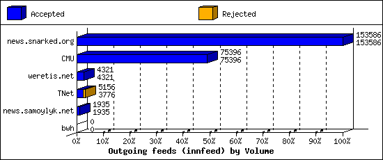Outgoing feeds (innfeed) by Volume