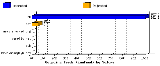 Outgoing feeds (innfeed) by Volume