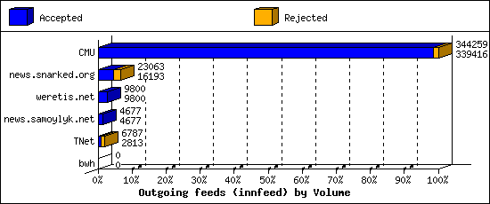 Outgoing feeds (innfeed) by Volume
