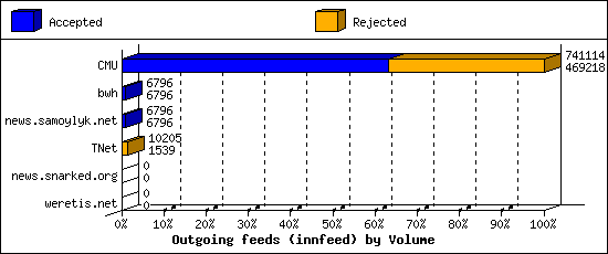 Outgoing feeds (innfeed) by Volume