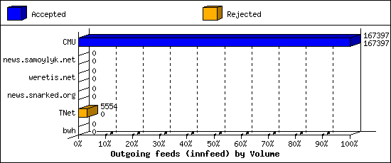 Outgoing feeds (innfeed) by Volume