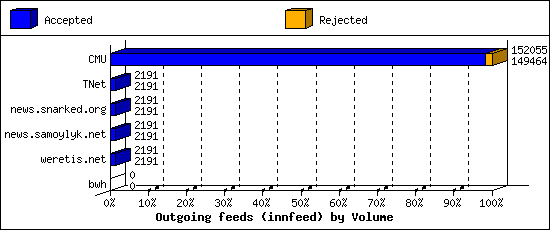 Outgoing feeds (innfeed) by Volume