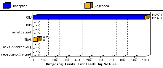Outgoing feeds (innfeed) by Volume