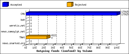 Outgoing feeds (innfeed) by Volume
