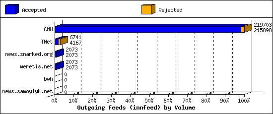 Outgoing feeds (innfeed) by Volume