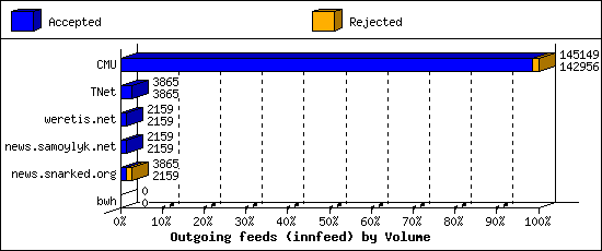 Outgoing feeds (innfeed) by Volume