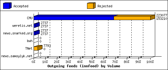 Outgoing feeds (innfeed) by Volume