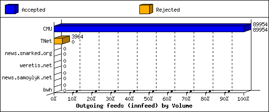 Outgoing feeds (innfeed) by Volume
