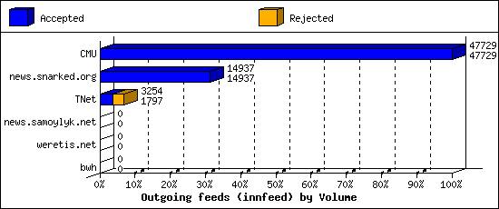 Outgoing feeds (innfeed) by Volume