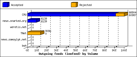 Outgoing feeds (innfeed) by Volume