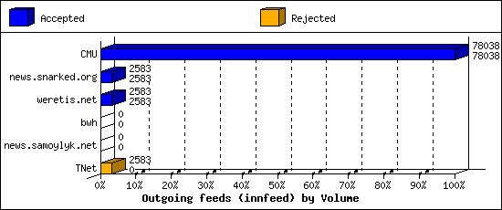 Outgoing feeds (innfeed) by Volume