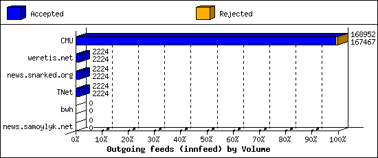 Outgoing feeds (innfeed) by Volume