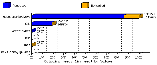 Outgoing feeds (innfeed) by Volume