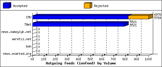 Outgoing feeds (innfeed) by Volume