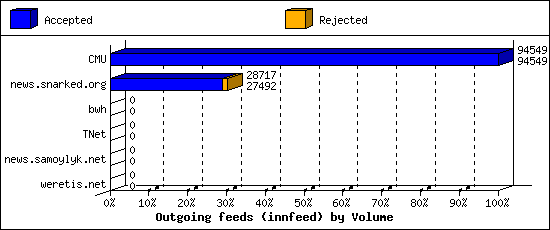 Outgoing feeds (innfeed) by Volume