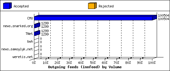 Outgoing feeds (innfeed) by Volume