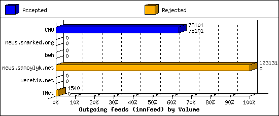 Outgoing feeds (innfeed) by Volume