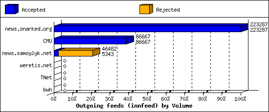 Outgoing feeds (innfeed) by Volume