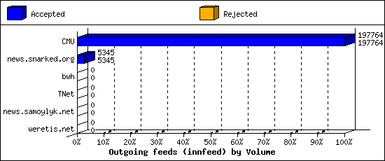 Outgoing feeds (innfeed) by Volume