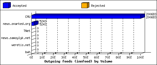Outgoing feeds (innfeed) by Volume