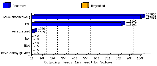 Outgoing feeds (innfeed) by Volume