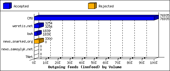 Outgoing feeds (innfeed) by Volume