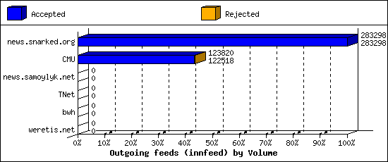 Outgoing feeds (innfeed) by Volume
