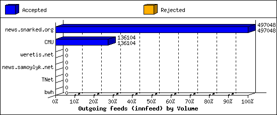 Outgoing feeds (innfeed) by Volume