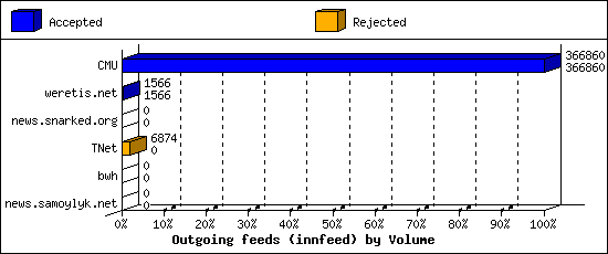 Outgoing feeds (innfeed) by Volume